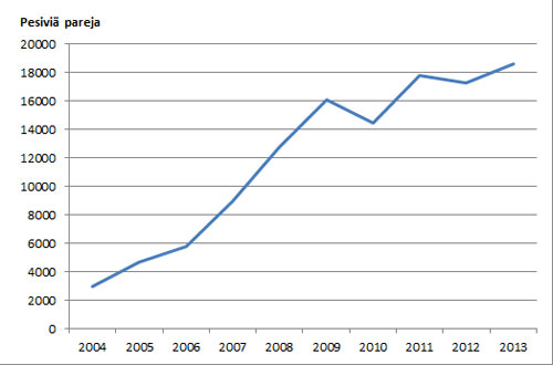 Merimetson kokonaispesämäärät vuosina 2004-2013. Kuva: SYKE
